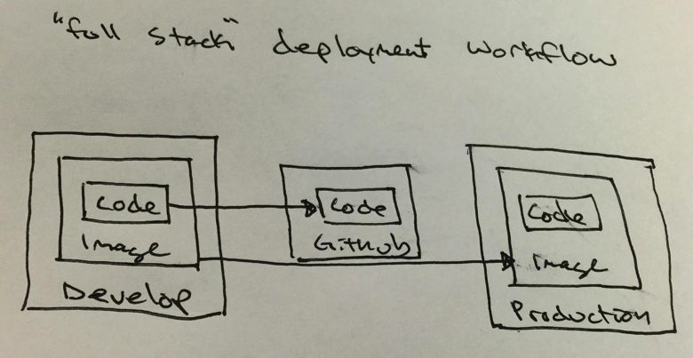 Full Stack Deployment Workflow Full Stack Deployment Workflow