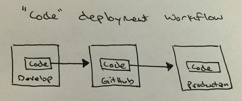 Code Deployment Workflow Code Deployment Workflow