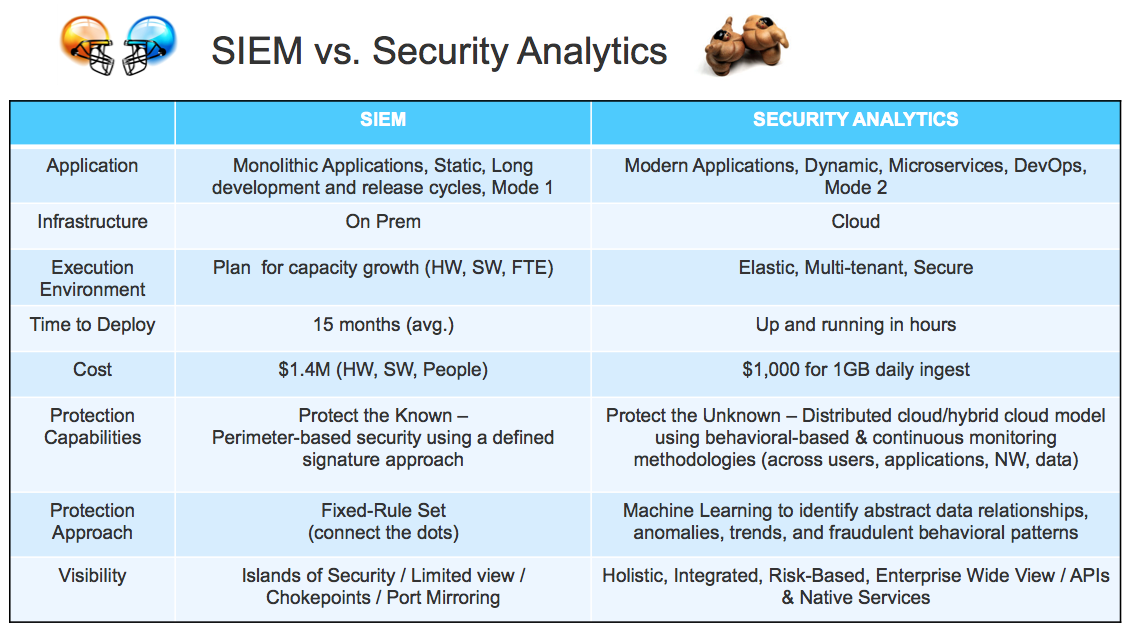SIEM vs. Security Analytics